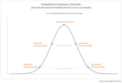 Parametric Estimating Definition Examples Uses Project Management