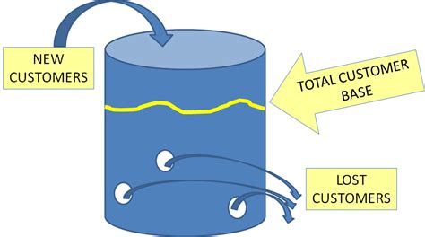 The Leaky Bucket Theory Customer Lifetime Value