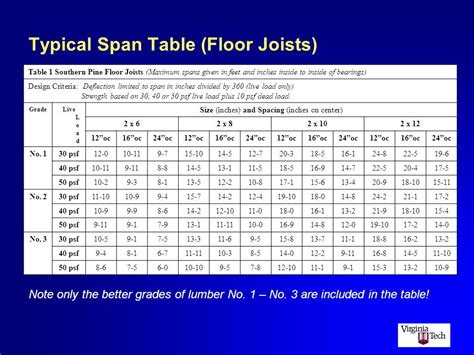 Floor Joist Span Chart For Decks
