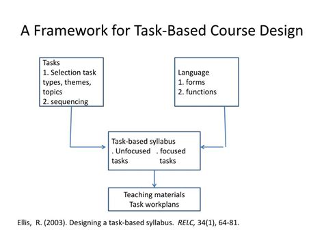 Ppt Task Based Language Teaching Theoretical Concepts Powerpoint