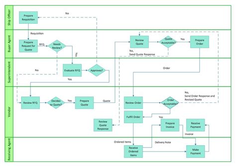 Indicates the flow of logic by connecting symbols. cross-functional-flowchart-product.png (1111×785) | Flow ...