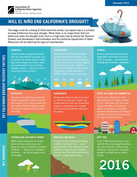 What Does El Niño Mean For You