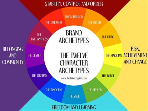The Twelve Character Archetypes Of Business Branding And The