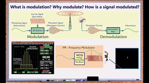 Wave Modulation Am Fm Basics Youtube