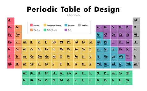The Periodic Table Of Design Inside Design Blog