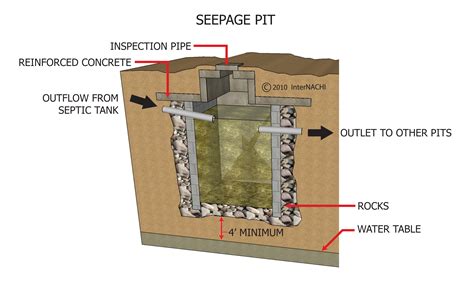 Feb 19, 2020 · water damage from seepage or leaks through a foundation. Seepage Pit - Inspection Gallery - InterNACHI®