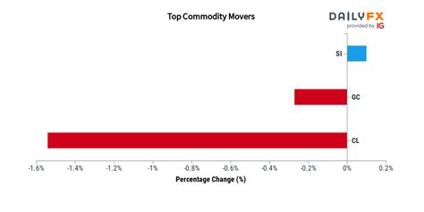 Dailyfx Team Live On Twitter Commodities Update As Of These