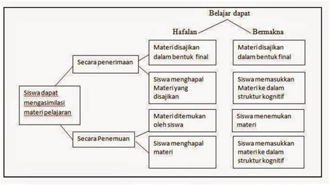 Teori Kognitif Dan Penerapannya Dalam Pembelajaran Cara Mengajarku