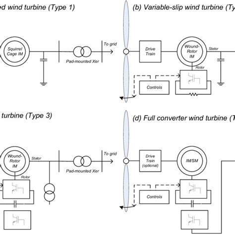 Pdf Dynamic Models For Wind Turbines And Wind Power Plants