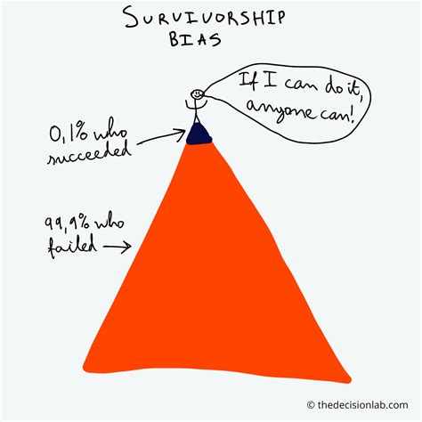 2 848 492 просмотра • 6 мар. Survivorship bias - Biases & Heuristics | The Decision Lab