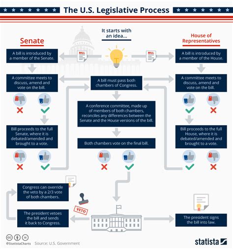 Chart The U S Legislative Process Statista