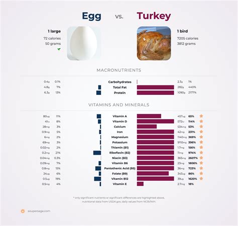 Nutrition Comparison Turkey Vs Egg