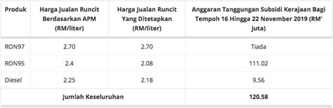 Madina minyak goreng 1 liter (refill). Harga minyak 16-22 November - RON97 naik 13 sen RON97 16 ...