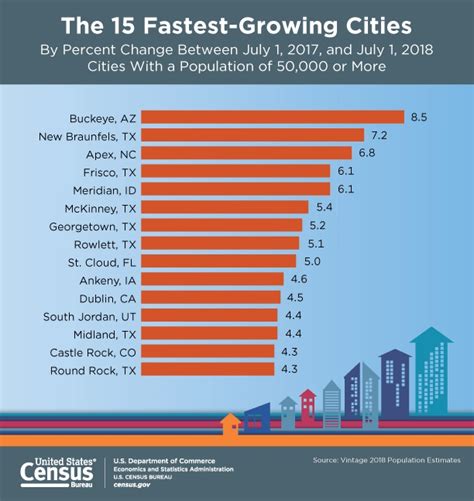 The Fastest Growing Cities In America Real Estate Investing Today