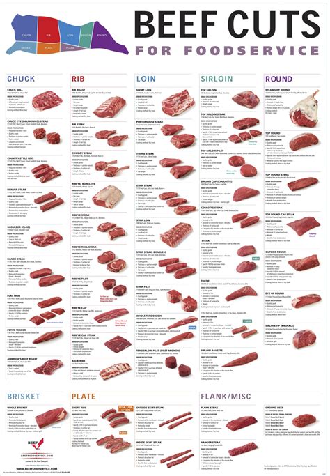 printable beef cuts chart poster