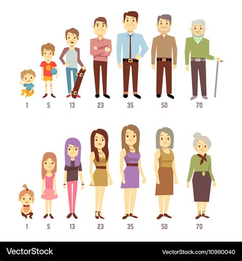 Different Ages