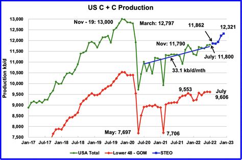 Us July Oil Production Shows Little Growth Peak Oil Barrel 2022