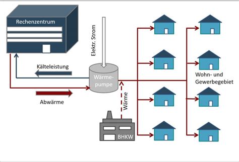 Funktion des rechenzentrums stark beeinträchtigt. NeRZ-Whitepaper zum Thema Abwärmenutzung - dc-ce RZ-Beratung