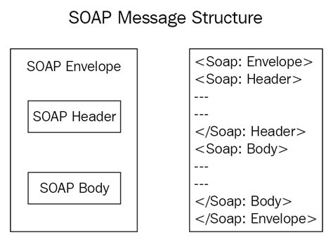 Soap Building Restful Web Services With Net Core