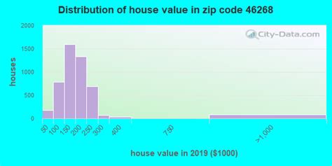 46268 Zip Code Indianapolis Indiana Profile Homes Apartments