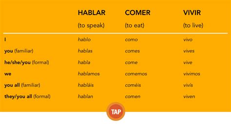 Simple Present Tense Verb Conjugation Part 1 Learn Pa