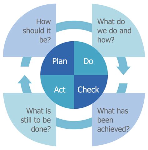 Pin On Management — Plan Do Check Act Pdca