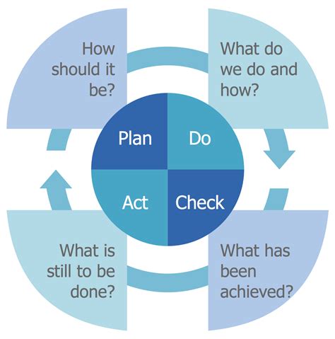 Example Quality Management Pdca This Example Was Created In Conceptdraw Diagram Using The