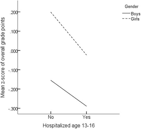 The Effect Of The Hospitalization Gender Interaction On Overall Grade Download Scientific