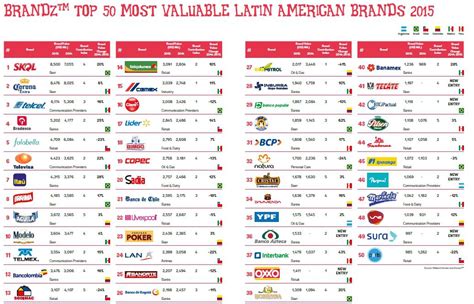 Your Need To Know Guide To Latin Americas Top 50 Brands Seeking Alpha