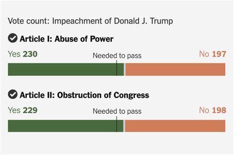 Trump Impeached For Abuse Of Power And Obstruction Of Congress The