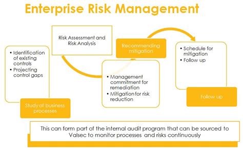 Enterprise Risk Management Erm Is The Process Of Planning Organizing