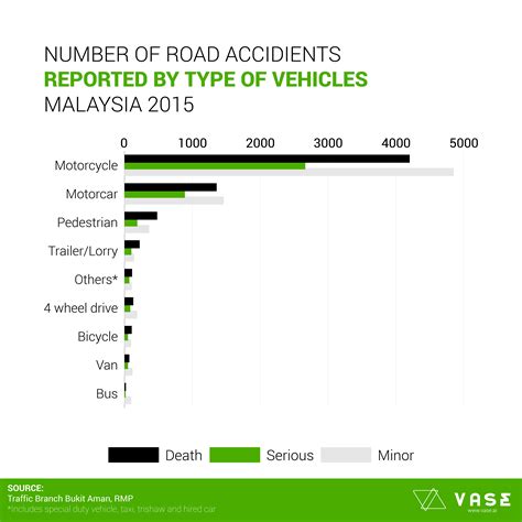 According to the latest who data published in 2018 road traffic accidents deaths in malaysia reached 6,855 or 4.87% of total deaths. Malaysia's Statistics on Public Safety | Learning ...