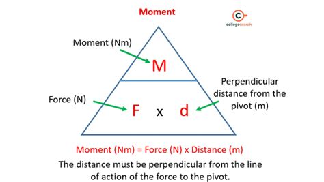 Moment Formula Definition Equations Principle Application And