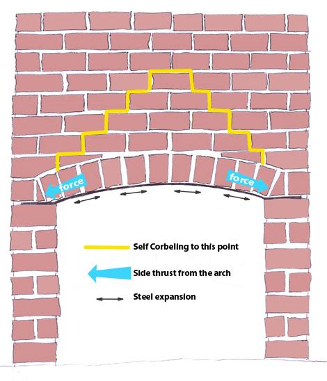 Self Corbeling Bricks Above An Archway