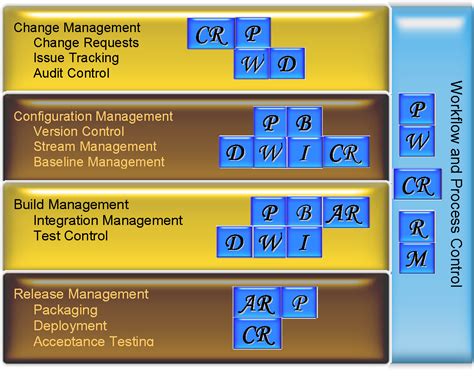 Figure 1 From Software Configuration Management Best Practices