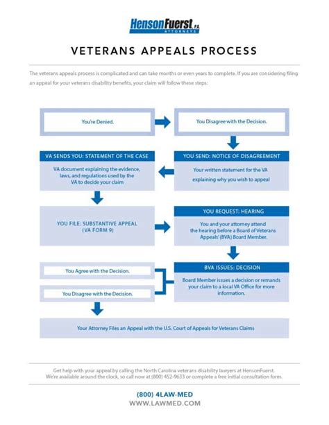 Veterans Appeals Process Social Security Disability Insurance Lawyers Nc