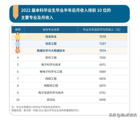 本科畢業生10大高薪專業出爐！（熱門、就業前景好） 每日頭條