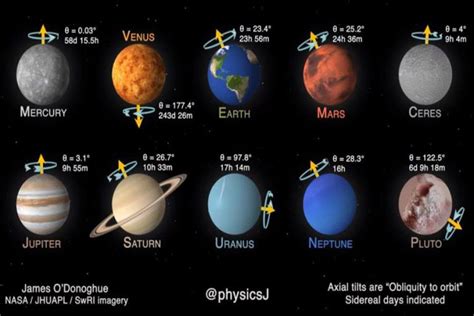 Animación Muestra Cómo Giran Los Planetas En El Sistema Solar Muy