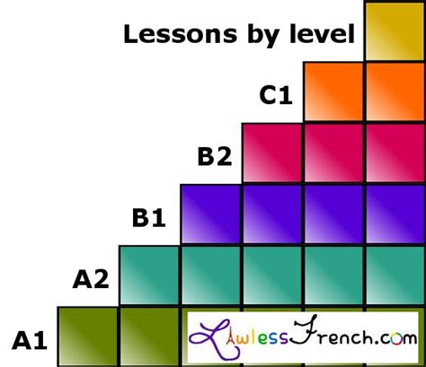 A beginner can profit as well as one more advanced as there is something for everyone studying french. French Lessons - Level A1 - A2 - B1 - B2 - C1 - Lawless ...