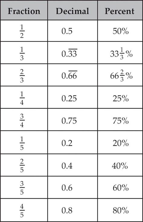 Fractions Decimals Percents Chart Pdf Fraction Decimal Percent