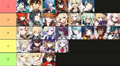Genshin Impact Characters Tier List Tier List Based On Lore Wise