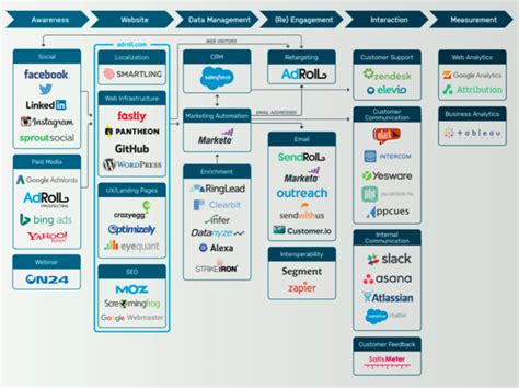 Why your tech stack is important. Why IT and marketing need to work together | CIO