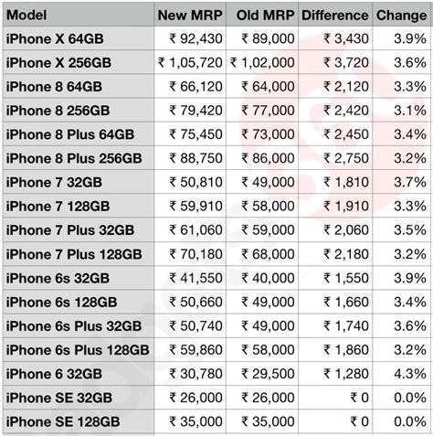 Enough money is spent for roads. iPhone Prices in India Marginally Increased After Import ...
