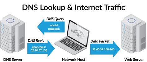 Intro To Networking Domain Name System Dns Ubiquiti Support And