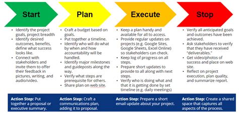 Project Management Done Right Technotes Blog