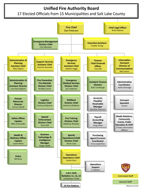 Adding charts, graphics, buttons, alerts, and tables are just some of the features you can add to your admin they're also all mobile responsive so they should work on large and small screen displays. Organizational Chart | Unified Fire Authority