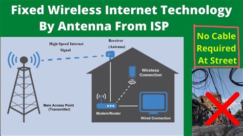 Fixed Wireless Internet Technology By Antenna From Isp Fixed Wireless