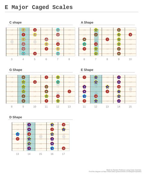 E Major Caged Scales A Fingering Diagram Made With Guitar Scientist