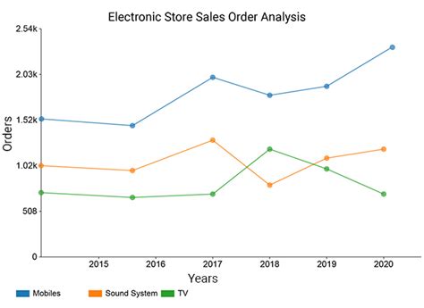 Best Charts To Show Trend Over Time