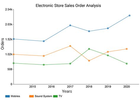 How To Choose The Best Chart To Show Trends Over Time